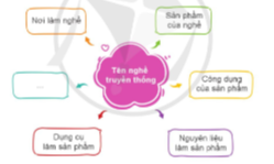   Sử dụng sơ đồ tư duy để giới thiệu về nghề truyền thống quê em.
