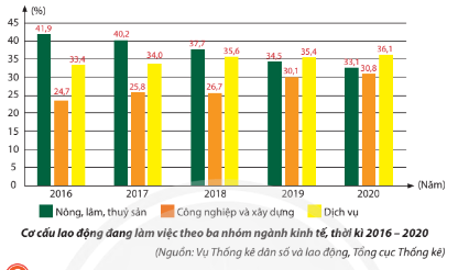  Em hãy dọc các thông tin sau, quan sát biểu đồ và trả lời câu hỏi 