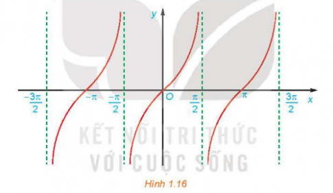 Giải Hoạt động 6 trang 28 sách giáo khoa (SGK) toán lớp 11 tập 1 Kết nối