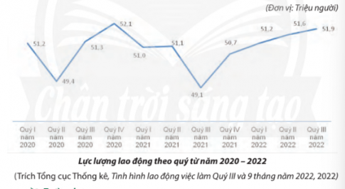Giải KTPL 11 Chân trời bài 5 Thị trường lao động, việc làm