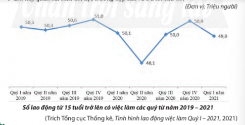 Giải KTPL 11 Chân trời bài 5 Thị trường lao động, việc làm