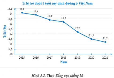 Cho biểu đồ đoạn thẳng Hình 5.2.  a) Lập bảng thống kê biểu diễn dữ liệu cho trong biểu đồ. b) Vẽ biểu đồ cột biểu diễn dữ liệu này.