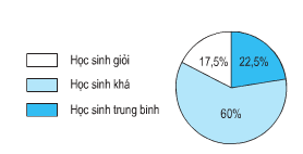  Giới thiệu biểu đồ hình quạt - sách giáo khoa (SGK) toán lớp 5 trang 101