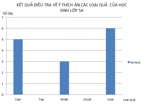  Ôn tập về biểu đồ - sách giáo khoa (SGK) toán lớp 5 trang 173