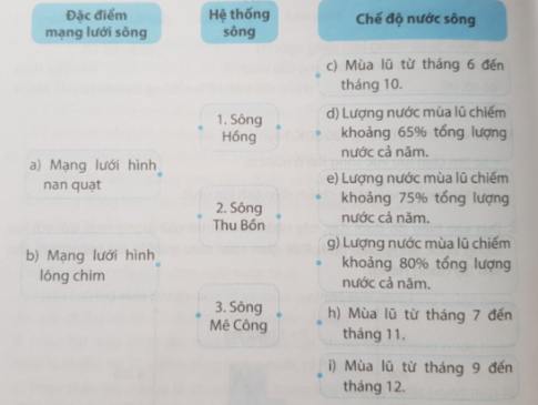 Câu 6. Ghép các ô bên trái và bên phải với ô ở giữa cho phù hợp về đặc điểm mạng lưới sông và chế độ nước ở ba hệ thống sông lớn.