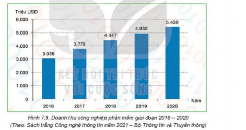 Giải tin học lớp 8 Kết nối bài 7 Trực quan hóa dữ liệu