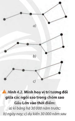 Tại sao khi ta quan sát bầu trời sao vào các thời điểm khác nhau tại cùng một địa điểm trên Trái Đất ta sẽ thấy vị trí tương đối giữa các sao khác nhau (Hình 4.2)?