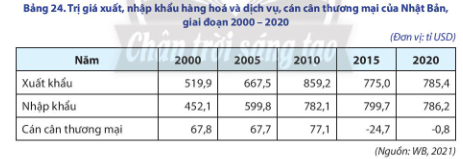 Vẽ biểu đồ thể hiện cơ cấu trị giá xuất, nhập khẩu hàng hóa và dịch vụ, cán cân thương mại của Nhật Bản, giai đoạn 2000-2020.  - Nhận xét sự thay đổi về cơ cấu trị giá xuất, nhập khẩu hàng hóa và dịch vụ, cán cân thương mại của Nhật Bản, giai đoạn 2000-2020.