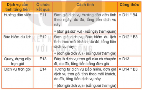 Tiếp tục thảo luận, phân công trong nhóm để tìm và điền công thức tính Tổng tiền các dịch vụ tại cột E